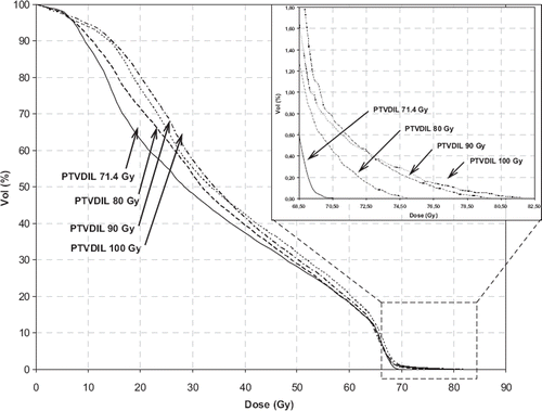 Figure 4. Average Rectal DVH for the different planning with and without dose escalation to DILs.