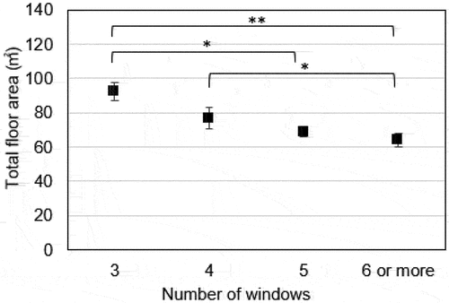 Figure 12. Total floor area and the number of windows.