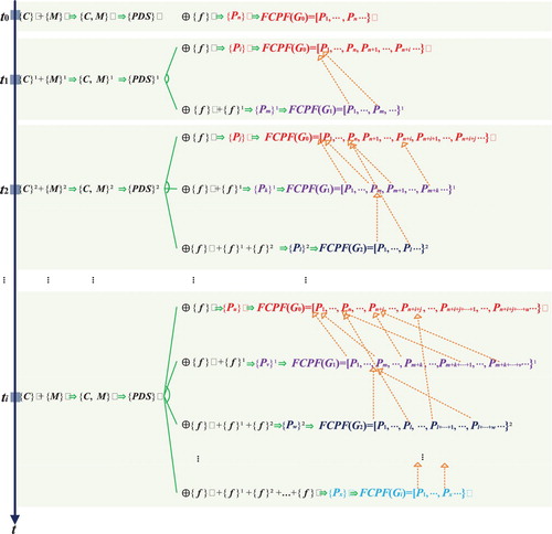 Figure 3. The construction method of PMfFCPF.