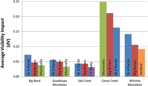 Figure 10. The three largest impacts from power plants on visibility at each Class I area, averaged over all episode days.