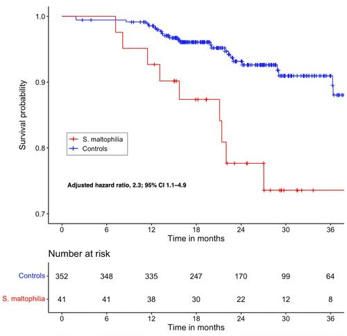 Figure 2 Kaplan–Meier survival curves over the first 36 months following sputum detection of S. maltophilia. Survival data was censored at 36 months. Mortality was adjusted for age, Charlson comorbidity index and FEV1.