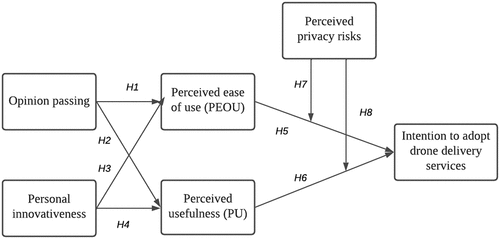 Figure 1. Is the research model.