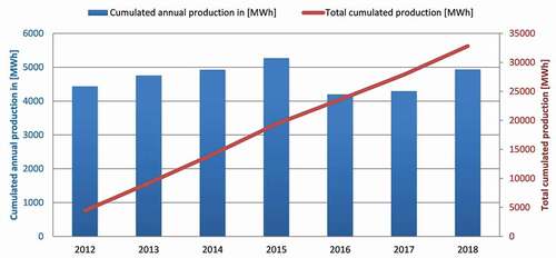 Figure 7. Evolution of the cumulated annual and total production