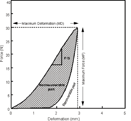 Figure 2 Typical plot of compression-decompression test used to calculated texture parameters.