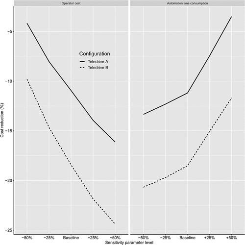 Figure 7. Sensitivity analyses of the parameters “Operator cost” and “Time consumption for automated work elements compared to their teleoperated equivalents”.