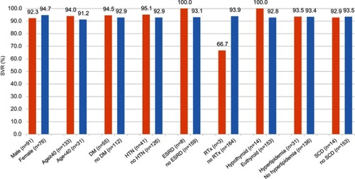 Figure 1 Sustained virologic response (SVR) rate based on different baseline patient demographic data and comorbidities.Abbreviations:  DM; diabetes mellitus. ESRD; end-stage renal disease. HTN; hypertension. RTx; renal transplant. SCD; sickle-cell disease. P-values are >0.05 in all by Chi-Square.