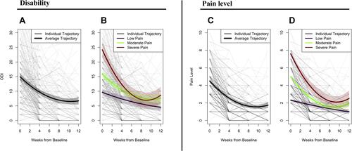 Figure 2 Longitudinal changes across time for ODI and pain level. Individual trajectories are depicted in lighter lines (with darker lines meaning overlap of trajectories), while average trajectories are depicted in bold lines, with shadowing depicting 95% confidence intervals. (A) Overall ODI change; (B) ODI change by risk groups; (C) overall pain change; (D) pain change by risk groups.