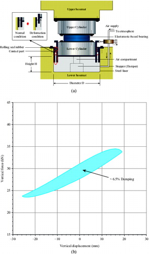 Figure 5. Sketch and mechanical behaviour of vertical air spring [Citation55,56]: (a) schematic view; (b) hysteretic behaviour.