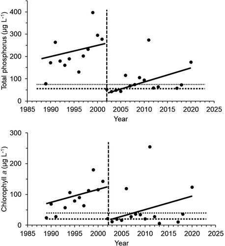 Figure 2. Development of total phosphorus (top) and chlorophyll a concentrations (bottom) before and after the chemical treatment in 1989–2020 in Kirkkojärvi. Vertical broken lines indicate the year of the chemical treatment. Horizontal dotted lines show the upper limits of the “good” and “moderate” quality classes for nutrient-rich lakes according to the European Water Framework Directive. Solid oblique lines represent the common slopes for the pre- and post-treatment periods from the covariance analyses, and their crossings with the horizontal lines predict when the quality class would change.