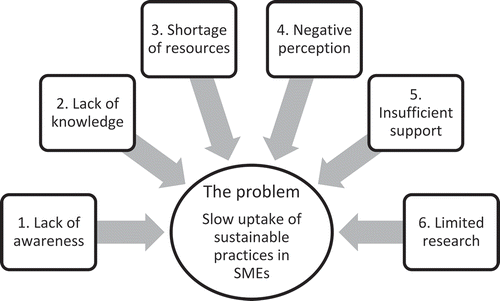 Figure 1. The problem of a ‘slow uptake of sustainable practices in SMEs’ and six barriers to engagement.