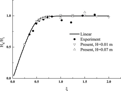 Figure 6. Comparison of the wave reflection coefficient.