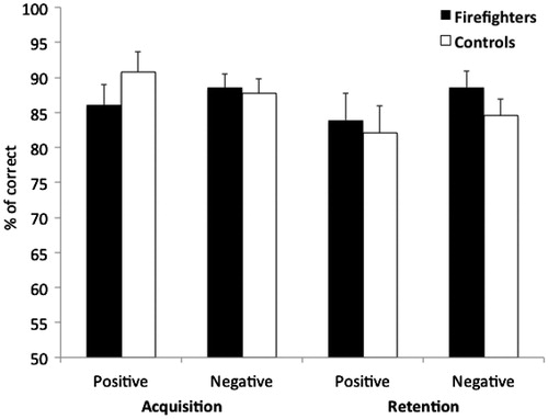 Figure 3. Percentage of correct responses to the four original boxes as a function of Phase (Acquisition vs. Retention), Outcome (Positive vs. Negative) and Experimental Group (Trauma Exposed Firefighters vs. Trauma-Unexposed Controls).