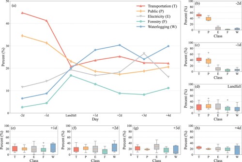 Figure 7. Proportions of each damage category over seven days for all selected typhoons. (a) Average proportions of damage categories; (b)-(h) Proportional distribution of damage categories on each day.