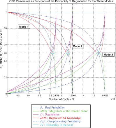 Figure 49. Degradation and CPP parameters with MChf for the three modes.