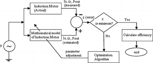 FIGURE 1 Block diagram of induction motor in situ efficiency determination.