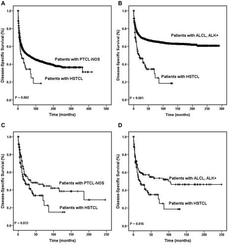 Figure 3 Disease-specific survival curves of patients with hepatosplenic T cell lymphoma. DSS of patients with HSTCL were compared with that in patients with PTCL-NOS among the entire cohort (A) and the same comparison also made between the entire HSTCL cohort and the entire ALK+ ALCL cohort (B). DSS of patients with HSTCL were compared with that of patients with PTCL-NOS among the match cohort (C), and DSS of patients with HSTCL were compared with that in patients with ALK+ ALCL among the matched cohort (D).