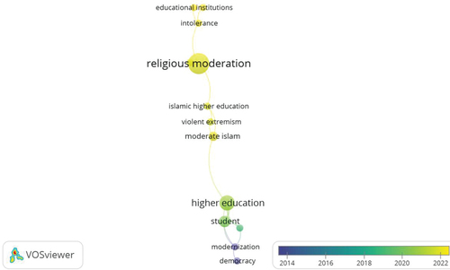 Figure 5. Trends based on the topics discussed in the publication document.