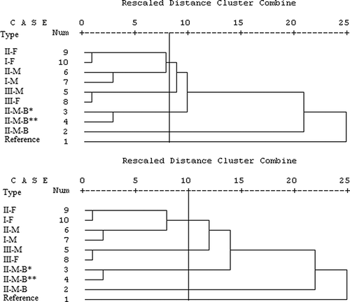 Figure 5 Dendograms obtained using the centroid (a) and average linkage (b) methods of the hierarchical cluster analysis of the cheese data set. 4.0 Reference; 4.0 Type I-M-B; 3.0 Type II-M-B*; 3.0 Type II-M-B**; 2.0 Type III-M; 2.0 Type III-F; 1.0 EC; 1.0 Type I-M; 1.0 Type II-F; 1.0 Type I-F.