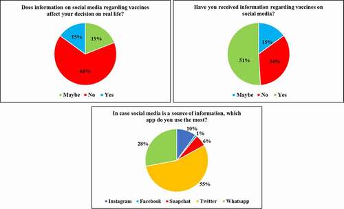 Figure 1. Analysis of role of social media in childhood vaccination.