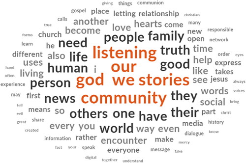 Figure 6. Word cloud – Pope Francis’s messages.