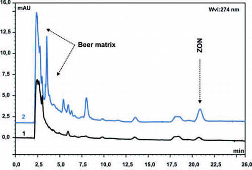 Figure 2. RP-HPLC-chromatograms of 1 ml aliquots after solid phase extraction of a beer sample (Coors Original) spiked with 1 µg/ml ZON. SPE with 100 mg cartridges of (1) control polymer and (2) quercetin imprinted polymer. 10 ml of beer was applied directly onto the SPE cartridges. Elution was performed with methanol containing 15% acetic acid. The Mobile phase: acetonitrile/water (1:1, v/v) with 0.1% acetic acid at a flow rate of 0.8 ml/min.