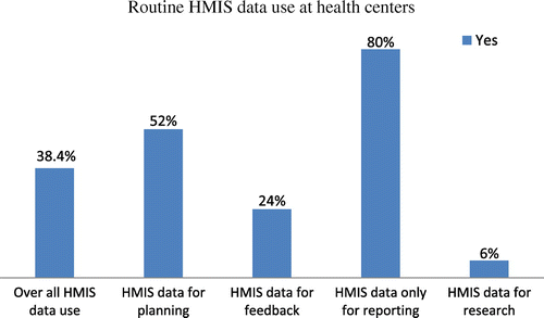 Figure 3. Routine HMIS Health information use at health centers in East Gojjam, 2016.