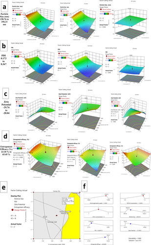 Figure 1. Response surface plots for Gefitinib loaded PCL NPs, homogenization speed, PVA concentration, and PCL concentrations on (a) particle size, (b) PDI, (c) zeta potential and (d) encapsulation efficiency (%) (e) overlay plot of design space and optimum batch (f) process optimisation by desirability approach.