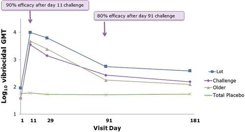 Figure 1. A plot of the kinetics of the serum Inaba vibriocidal antibody response (geometric mean titer [GMT] by day following immunization) of different groups in three different clinical trials who ingested a single dose of VAXCHORA. It is evident that in all vaccine groups the peak GMT is observed 10 days after immunization and that the titers fall progressively thereafter through day 180 post-vaccination but remain significantly above baseline. The Day 180 GMT remained significantly elevated above baseline GMT in the challenge, 3-lot consistency and older subject (age 46–64 years) studies (p = 0.001, p < 0.0001 and p < 0.001, respectively, calculated with paired t-test using log-transformed data)..