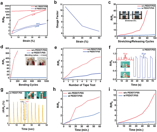 Figure 5. (a) Relative resistance changes of composite films with and without PEDOT:PSS layers as a function of tensile strains. (b) Gauge factor of the composite film with the PEDOT:PSS layer. Relative resistance changes of composite films with and without PEDOT:PSS layers as a function of (c) stretching-releasing cycles (strain: 30%), (d) bending cycles(bending radius: 4 mm), (e) the number of tape attach-detach test. Real-time relative resistance changes of the PEDOT:PSS-coated films induced by f)compressing free-standing films (weight: 10 and 20 gram) and (g) touching by finger. Relative resistance changes of composite films with and without PEDOT:PSS layers, which are dipped in (h) ethanol and (i) IPA.