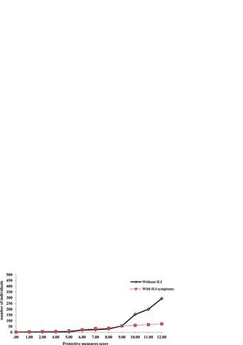 Fig. 3 Personal protective measure score among Lebanese adults with and without symptoms of influenza-like illnesses