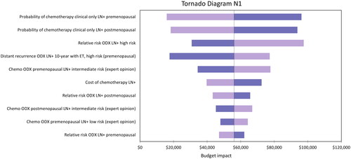 Figure 4. Tornado diagram representing the 10 parameters that had the largest impact on the model results for the N1 population.