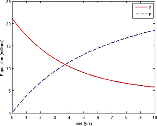Figure 3. Population of the disease-free classes (S, R) with u 2 ≈ 0 and u 3=0.5.