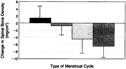 Figure 3. Cancellous spinal bone mineral density (BMD) changes over 1 year by year-long ovulatory characteristics within regular, normal-length menstrual cycles in 66 weight-stable, healthy, initially normally cycling and ovulatory premenopausal women. BMD change in the solid bar (n = 13) includes women with all normally ovulatory cycles; the slant-hatched bar (n = 12) includes women with one short luteal phase/year; the stippled bar (n = 28) includes women with two or more short luteal phase cycles/year; the cross-hatched bar (n = 13) shows women with any anovulatory cycles. Reprinted with permission from the New England Journal of MedicineCitation17.
