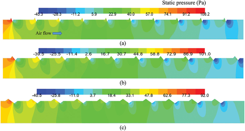 Figure 11. Comparison of static pressure distribution (Pa) in the airflow through the duct for (a) WL = 0.113, (b) WL = 0.226 and (c) WL = 0.453 at A = 0.1.