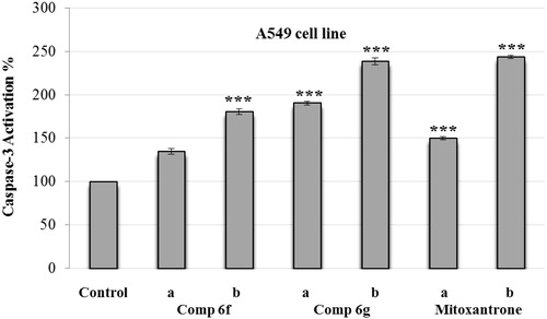 Figure 3. Effect of Ac-DEVD-amc on the activity of caspase-3 induced by compounds 6f, 6g and mitoxantrone in A549 cell line. A549 cells were maintained in cultures for 24 h and then exposed to Ac-DEVD-amc (1.0 mM) 30 min before exposure to two different concentrations (a = IC50/2 and b = IC50) of compounds 6f, 6g and mitoxantrone. Values represent mean ± SD from duplicate samples for each experiment. Significantly different from respective control cells: ***p < 0.001.