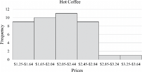 Figure 1. Histogram of medium-sized hot coffee prices.