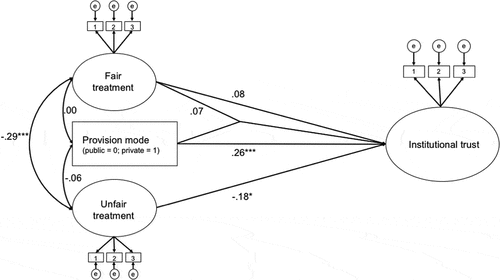 Figure 2. Structural equation model with latent interaction term of provision mode and fair treatment (unstandardized estimates). Model 1.