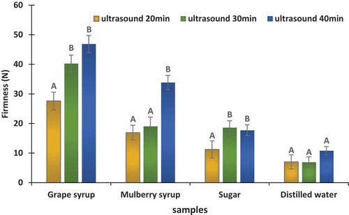 Figure 1. The effect of type of osmotic solution and ultrasonic time on the firmness of the dried kiwifruit slices