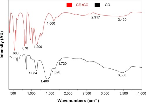 Figure 3 Fourier transform infrared spectroscopy spectra of GO and GE-rGO.Abbreviations: AU, arbitrary units; GE, Ganoderma extract; GO, graphene oxide; GE-rGO, GE-reduced GO.
