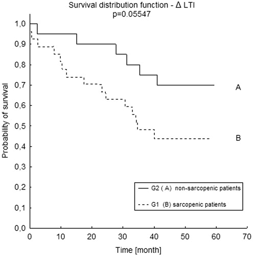 Figure 4. Survival distribution function according to ΔLTI in Kapplan–Meier analysis. (A) ΔLTI >0 (ΔLTI – difference between patient’s LTI and the 10th percentile for their age and gender); (B) ΔLTI <0 (ΔLTI – difference between patient’s LTI and the 10th percentile for their age and gender). LTI: lean tissue index.