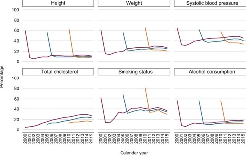 Figure 2 Percentage of individuals with a record of each health indicator in the 2000 (purple), 2005 (teal), and 2010 (orange) registration cohorts by calendar year.