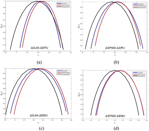 Figure 4. Nonlinear relationship of fxy(α) versus α for daily stock market trading volume changes and daily changes of economic uncertainty movements. (a) denotes fxy(α) versus α of ΔDJIA-ΔEPU for different periods, (b) denotes fxy(α) versus α of ΔSP500-ΔEPU for different periods, (c) denotes fxy(α) versus α of ΔDJIA-ΔEMU for different periods, (d) denotes fxy(α) versus α of ΔSP500-ΔEMU for different periods. The blue, red, black curves denote fxy(α) for the full period, the before-Sino-U.S. trade friction period, the during-Sino-U.S. trade friction period by M.F.-D.C.C.A., respectively.Source: Authors’ calculations.