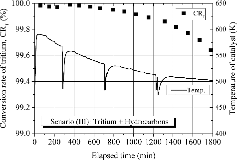Figure 8. The conversion rate of tritium and temperature of the main catalytic reactor.