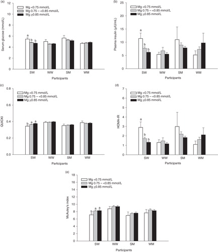 Fig. 3 Fasting serum glucose (a), fasting plasma insulin (b), QUICKI (c), HOMA-IR (d), and McAuley's index (e) of participants categorized as having hypomagnesemia (<0.75 mmol/L), chronic latent Mg deficiency (0.75 –<0.85 mmol/L), or normal serum Mg (≥0.85 mmol/L). Bars represent the means±SEM. Number of participants in each group in panels (a–e) are the same as shown in Fig. 2. Bars without a common letter for each group of participants differ, p<0.05. SM, South Asian men; SW, South Asian women; WM, white men; WW, white women.
