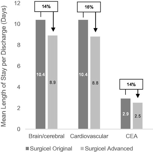 Figure 1. Mean length of stay per discharge for the Surgicel Original and Advanced cohorts by procedure type. All differences statistically significant at the p < 0.02 level; p-values assessed with non-parametric Wilcoxon signed rank sum test.