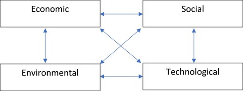 Figure 2. Pillars of Digital Planning Paradigm.