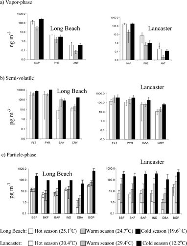 FIG 3 Seasonal average concentrations and ranges observed for selected PAHs. Temperatures represent seasonal averages based on 24-hr measurement periods measured at each site. (a) Vapor-phase; (b) Semivolatile; (c) Particle-phase.