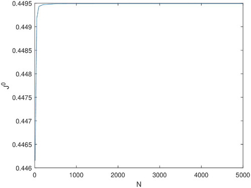 Figure 2. Graph of the objective function value in terms of N.