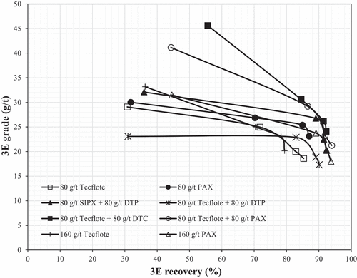 Figure 2. 3E grade-recovery profiles under different reagent conditions.