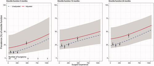 Figure 4. Percentage of patients reporting erectile function (defined as having a stiff enough penis for penetration after sexual stimulation at least 50% of times) at 3, 12 and 24 months postoperatively. The unadjusted curve (blue dashed line) represents estimates from regression with no covariates included. The adjusted curve (red solid line) represents estimates from regression with covariates included. The grey area is the 95% confidence interval (CI) for adjusted estimates. Black dots depict raw proportions with 95% CI. The number of surgeons performing at least 1, 50, 200, 500 and 750 surgeries is given at the bottom of the left panel.